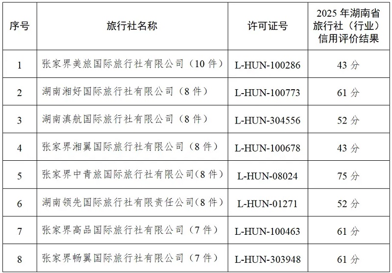 【黑榜】张家界市旅行社投诉量排名前八名单（2026年8月1日至8月15日）